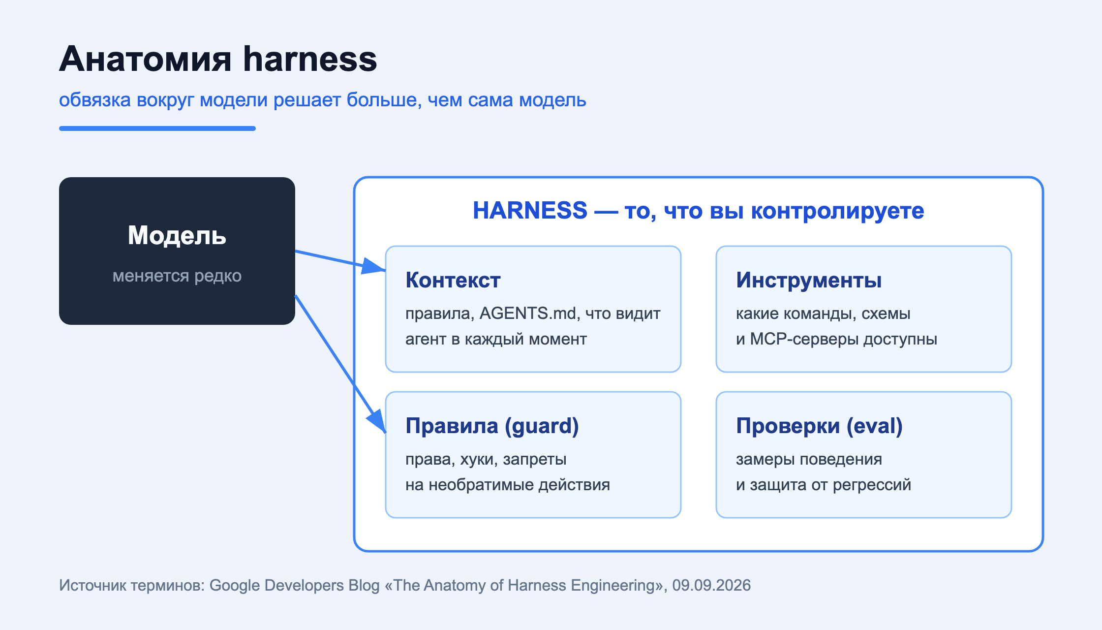 Схема: из чего состоит harness