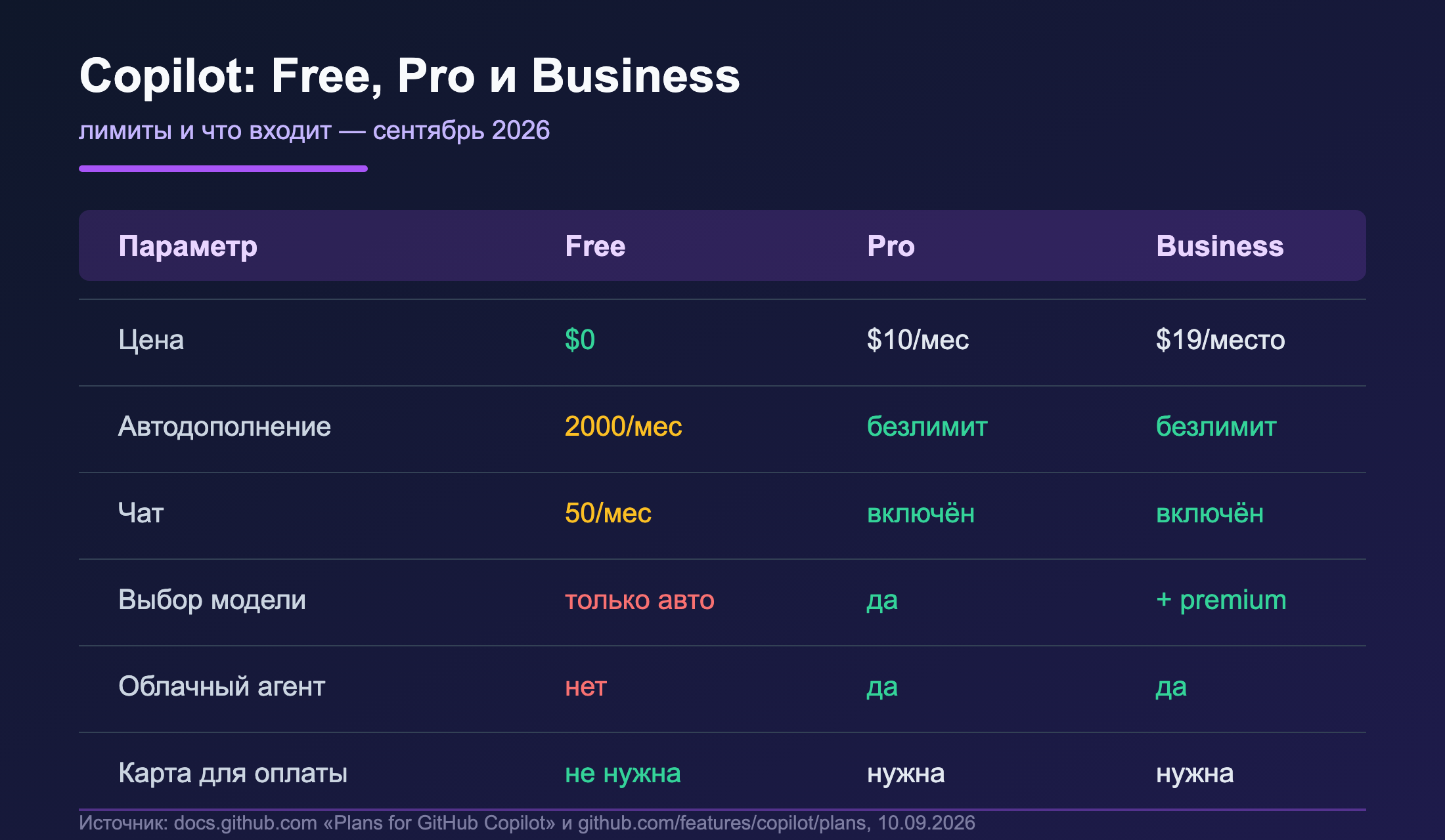 Таблица: что входит в Copilot Free, Pro и Business