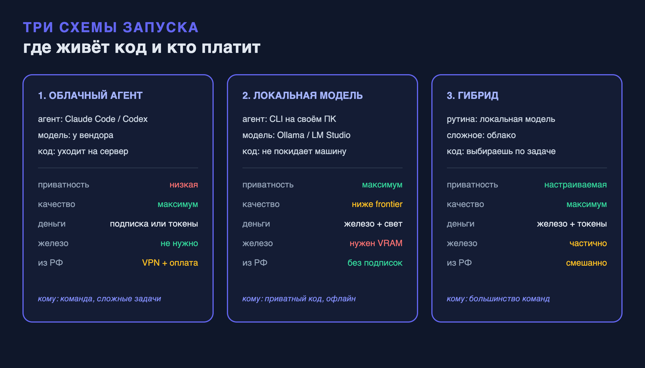 Схема: три архитектуры запуска кодинг-агента
