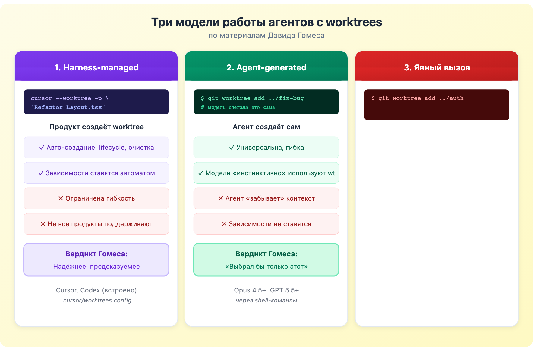 Три модели организации worktree для агентов