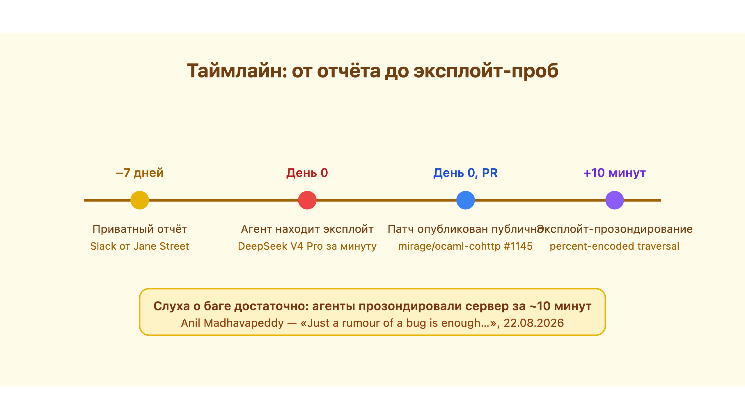 Таймлайн: приватный отчёт → патч → PR → probes через 10 минут