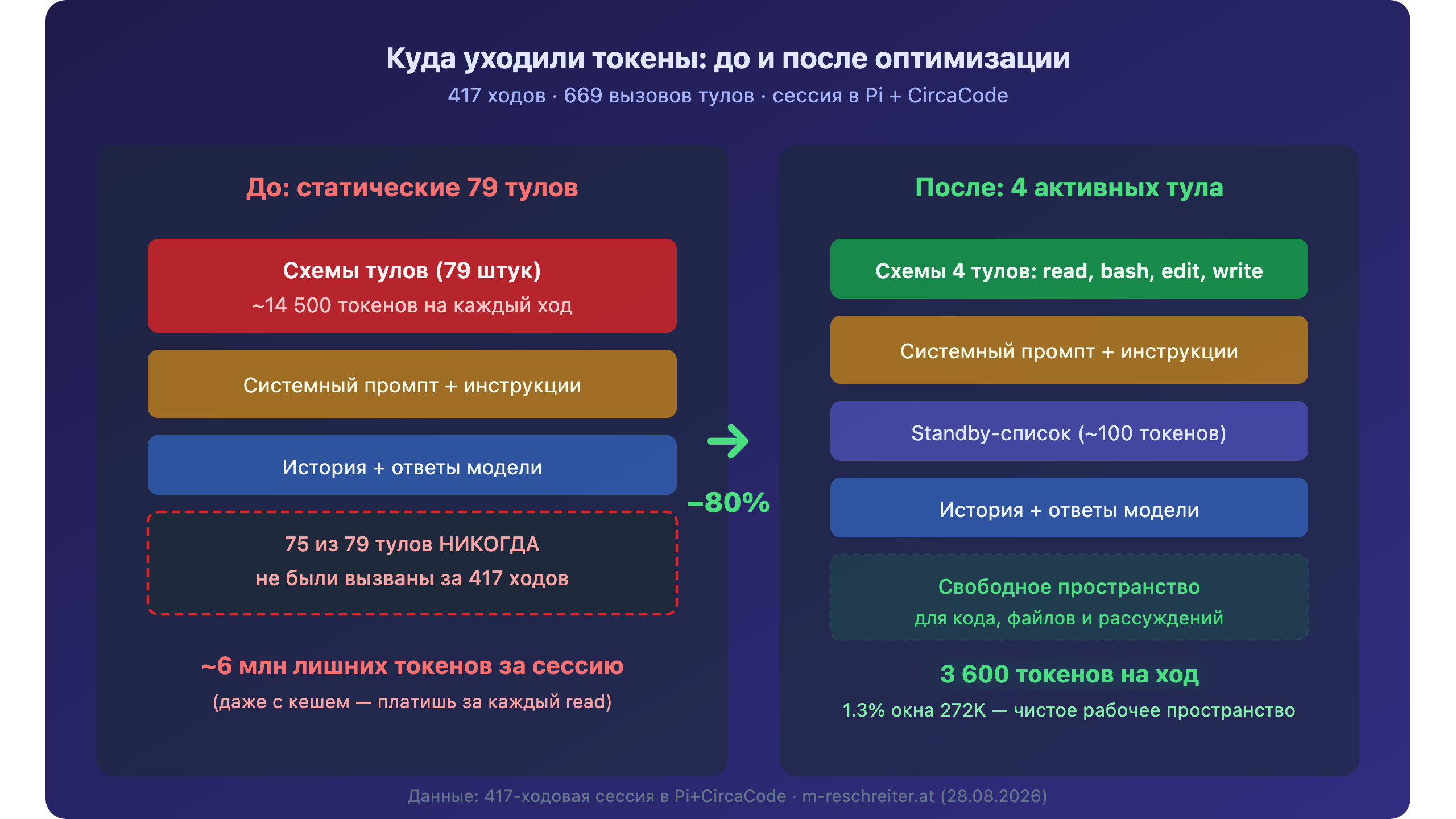 Куда уходили токены до и после: слева 79 тулов с 14 500 токенами схем, справа 4 тула с 3 600
