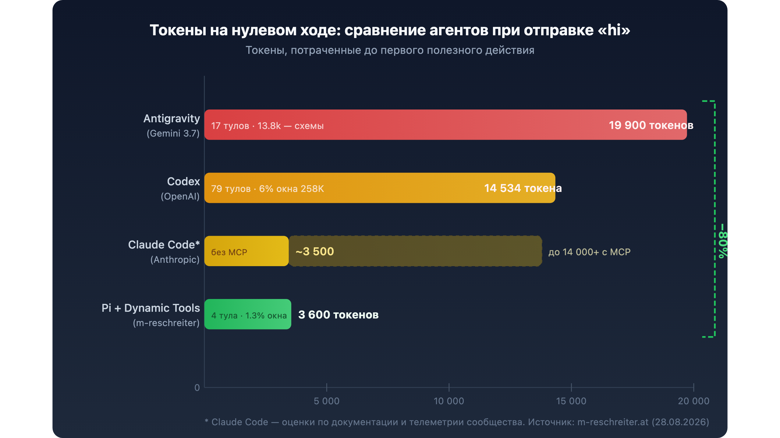 Сравнение токенов на нулевом ходе: Antigravity 19 900 → Codex 14 534 → Claude Code ~3 500\u201314 000 → Pi+Dynamic 3 600