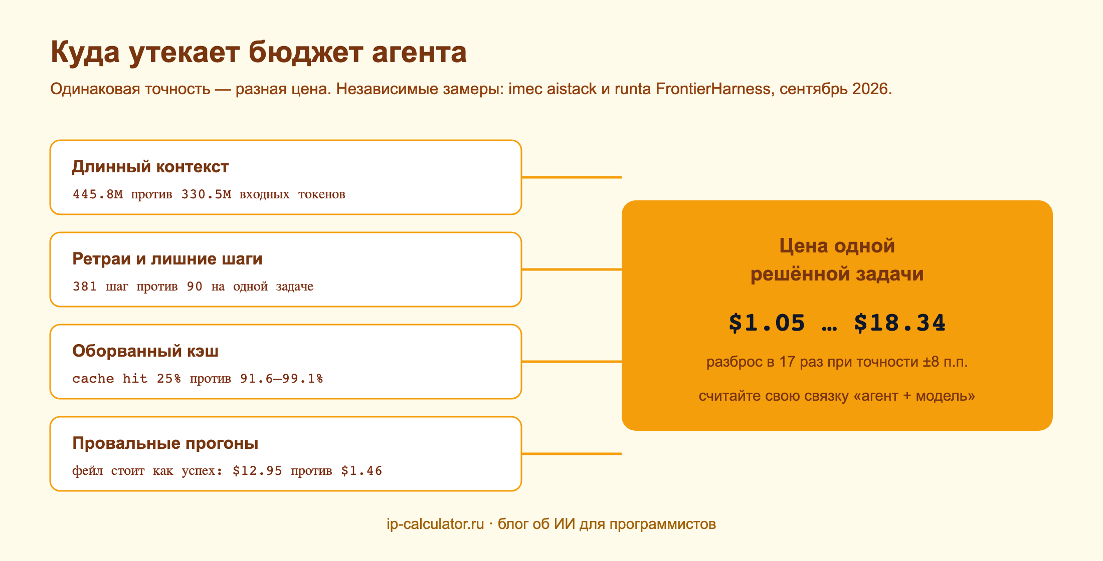 Схема: куда утекает бюджет агента
