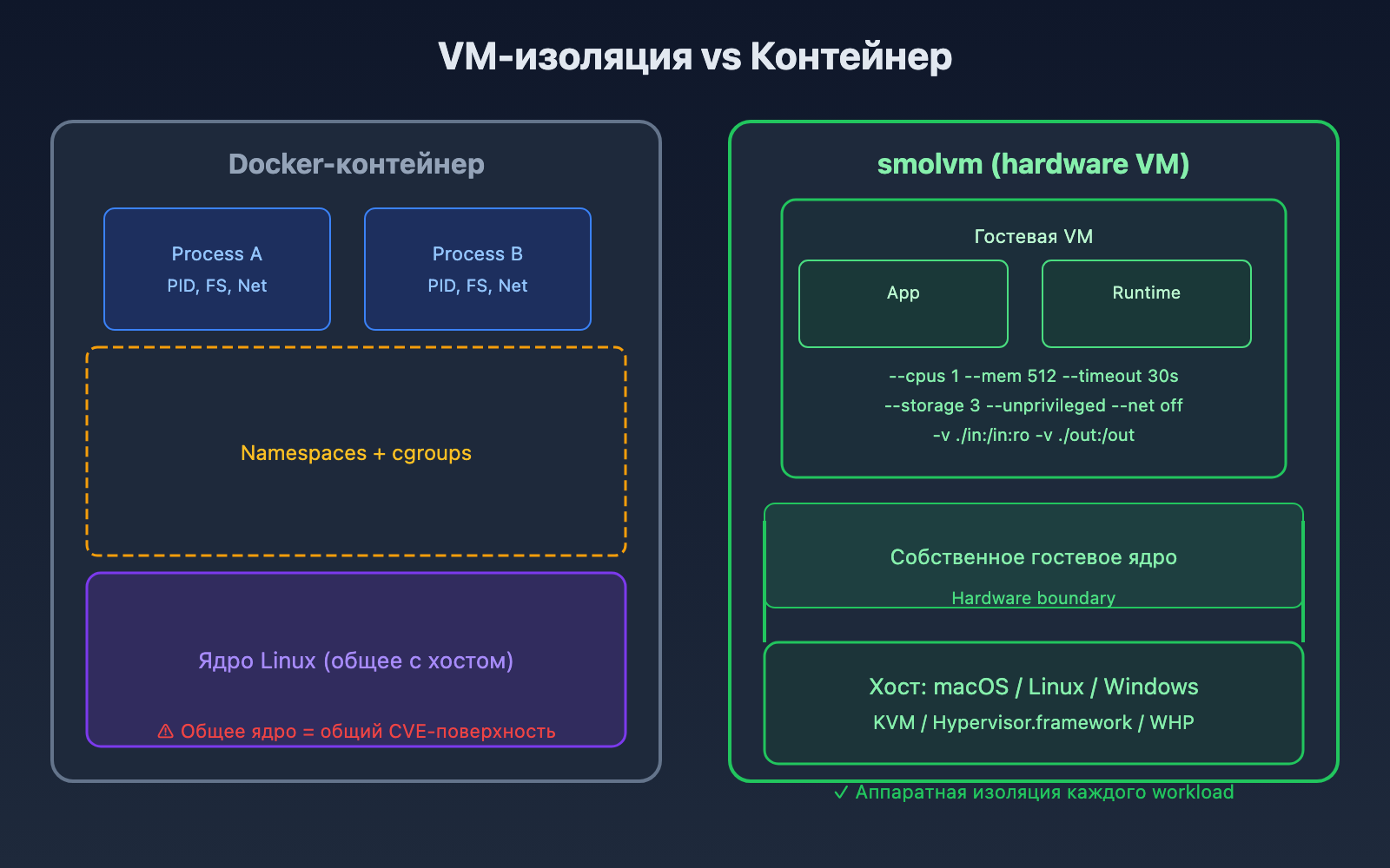 VM vs контейнер: аппаратная изоляция