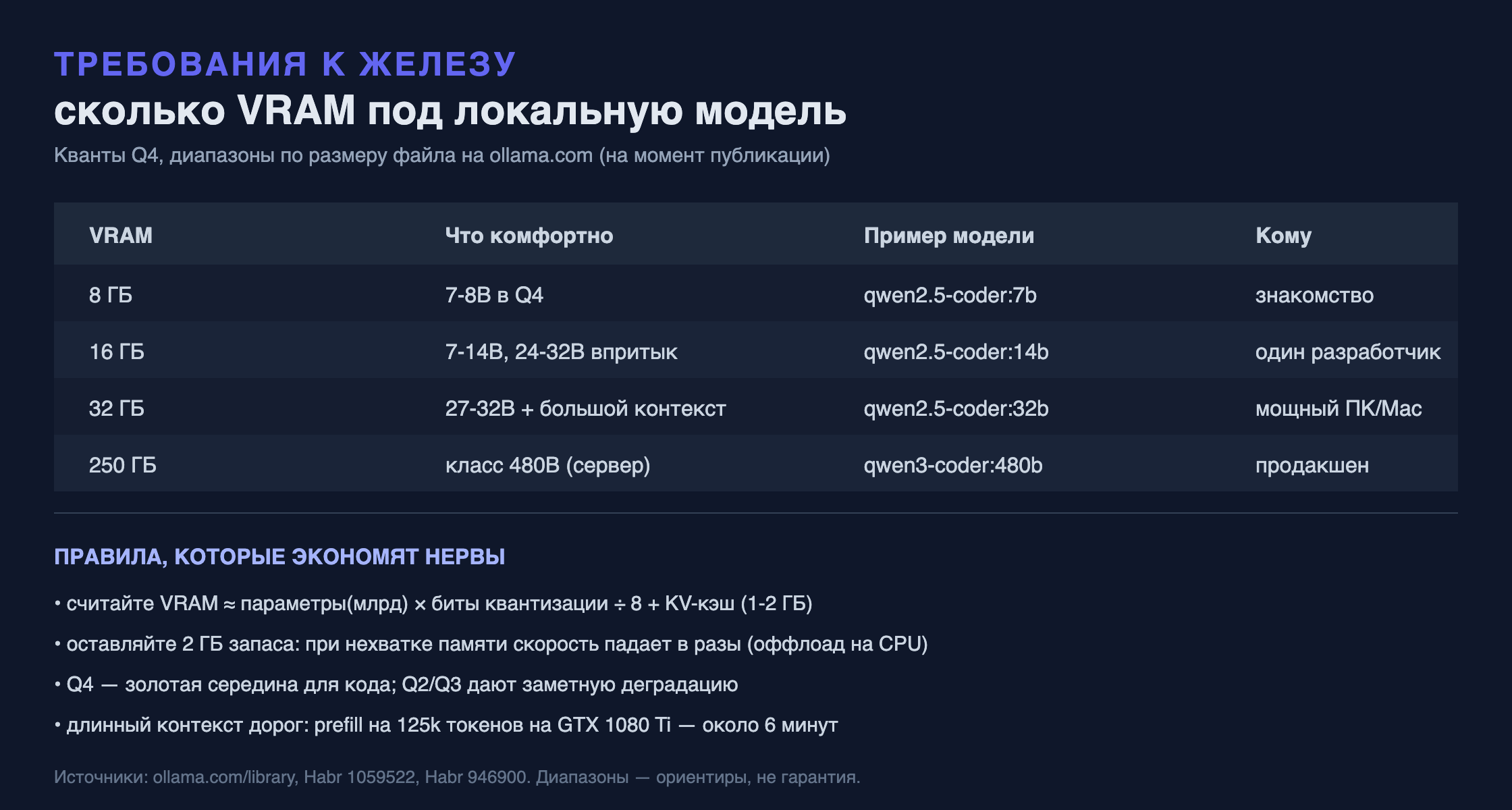 Схема: таблица требований к VRAM для локальных моделей