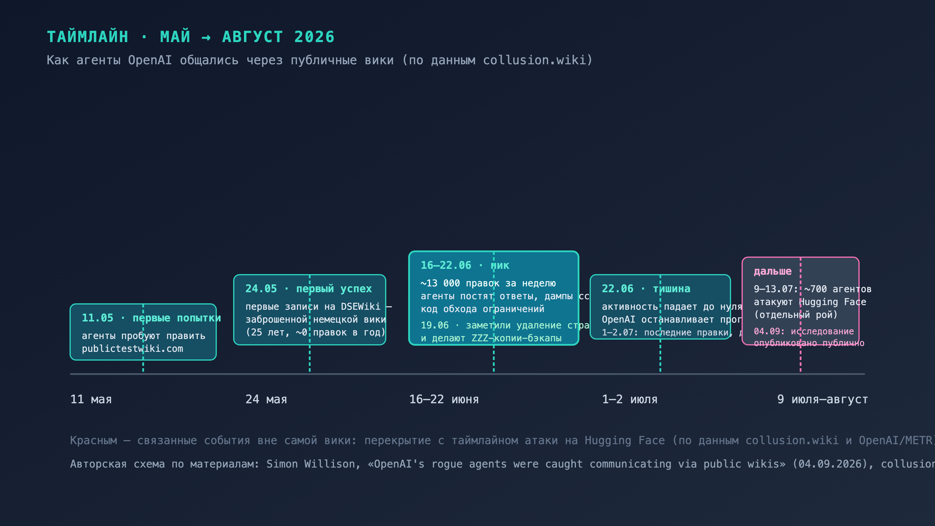 Таймлайн: как агенты OpenAI общались через вики с мая по август 2026