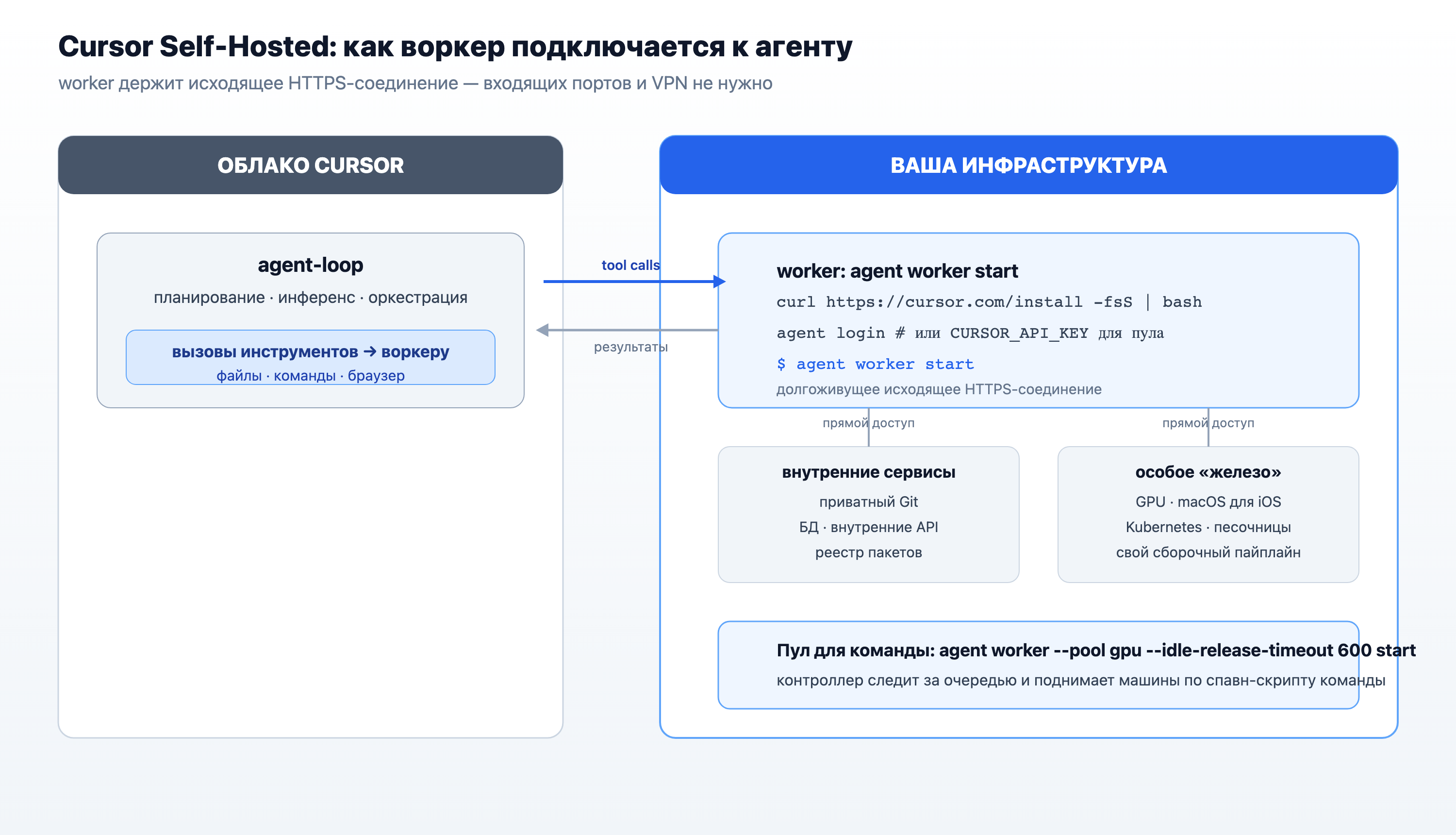 Как воркер подключается к агенту: исходящее HTTPS, исполнение в вашей сети