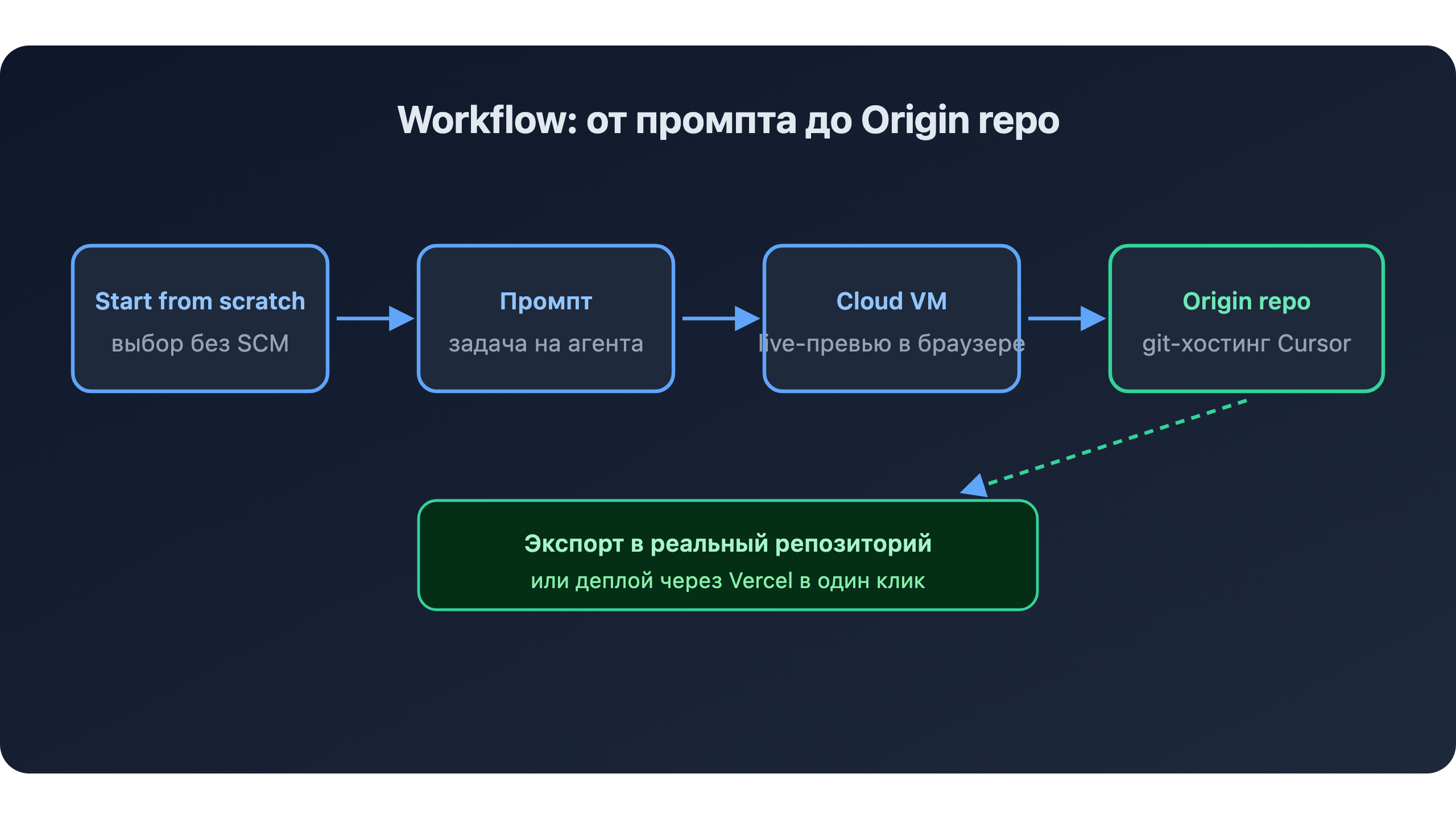 Схема workflow: от промпта до Origin repo