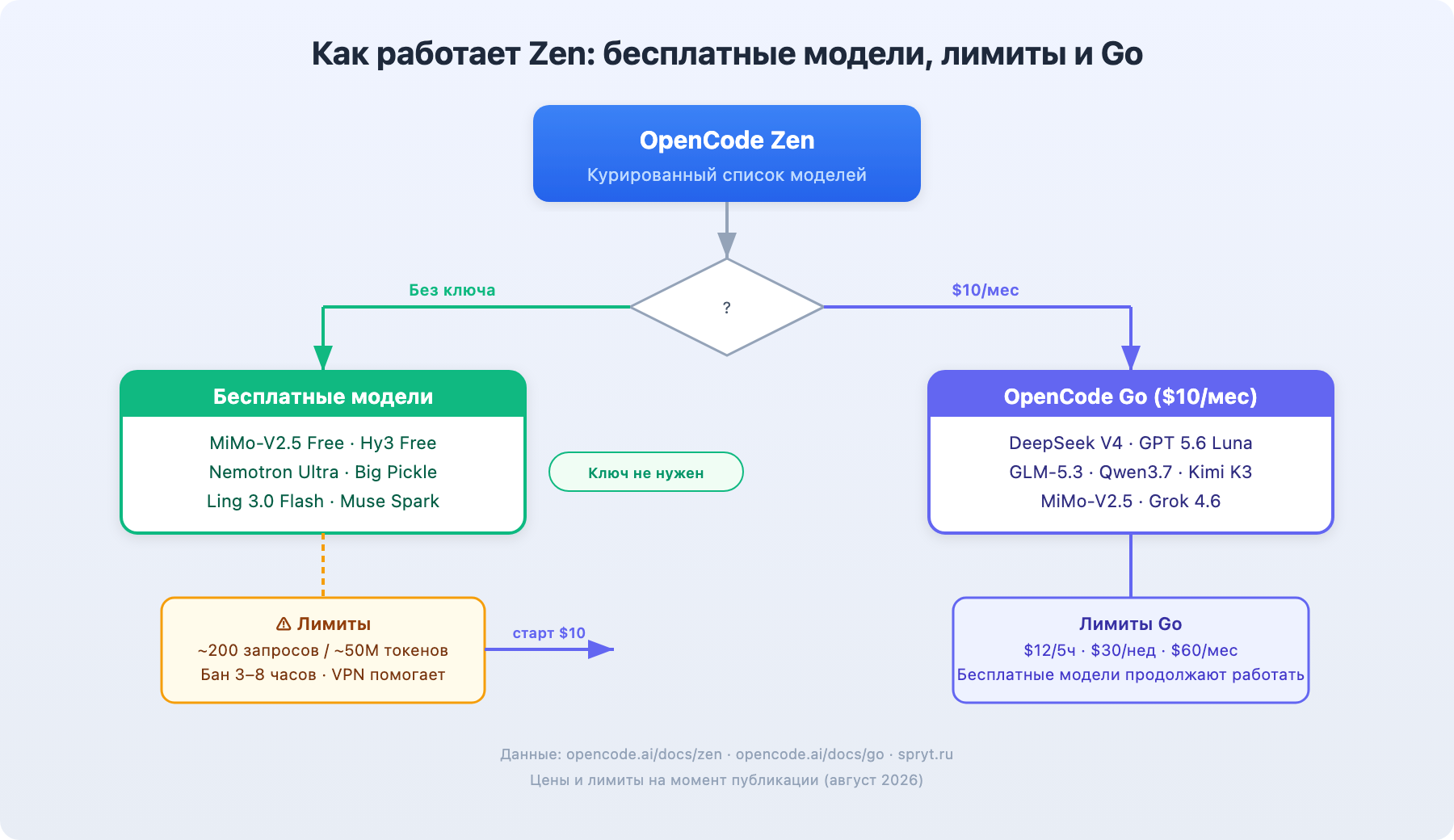 Схема: как работает Zen — бесплатные модели, лимиты и переход на Go