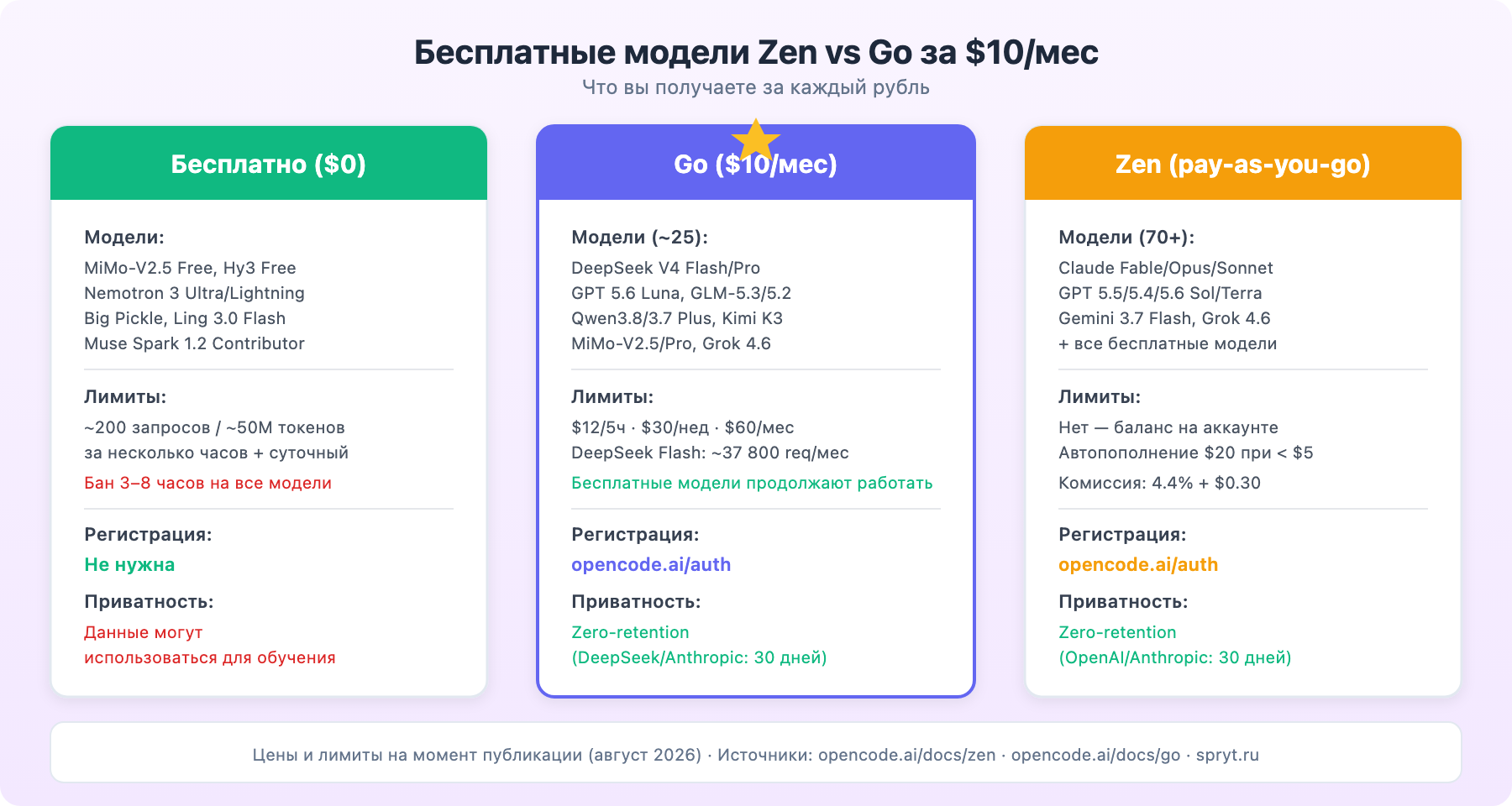Сравнение: бесплатные модели Zen vs подписка Go за 0/мес